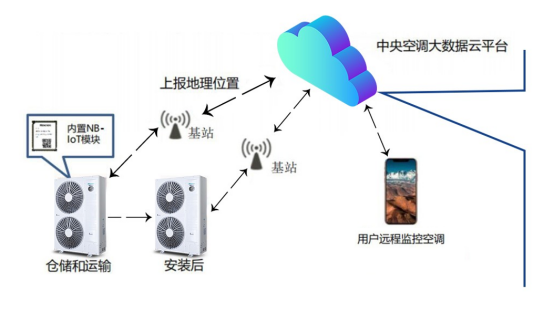 海信研发多联机NB-IoT模块 物联网中央空调再现新玩法 网络技术服务